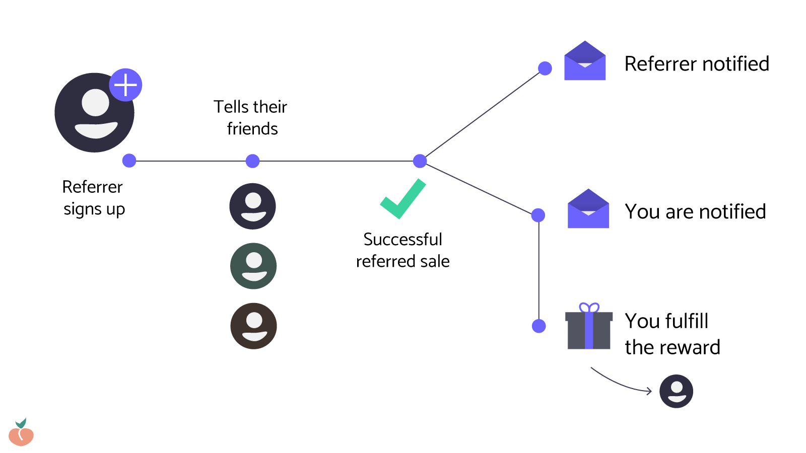 Custom rewards flow Custom rewards flow